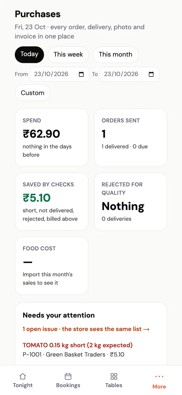 The owner's purchases for today: ₹62.90 spent, 1 order delivered, ₹5.10 saved by checks, and tomato 0.15 kg short of the 2 kg expected, needing attention.