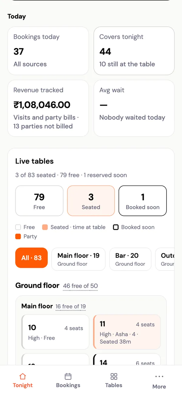 Today: 37 bookings, 44 covers, ₹1,08,046 of revenue tracked, nobody waited, and live tables — 79 free, 3 seated, 1 booked soon.