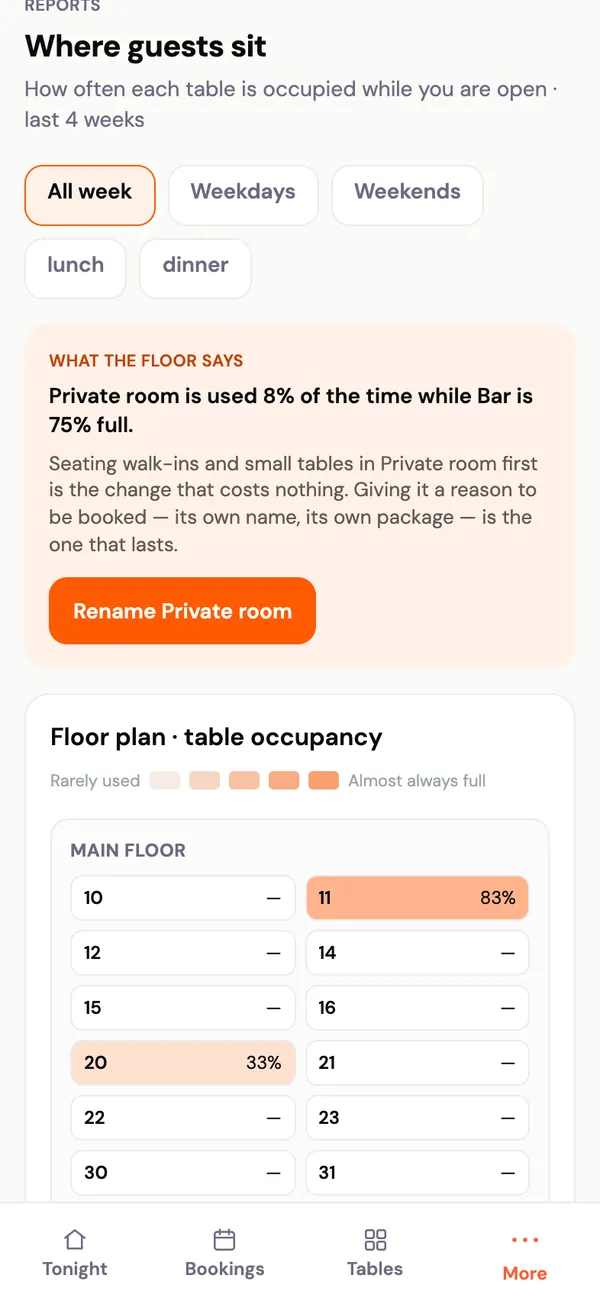 Where guests sit: how often each table is occupied over the last four weeks, and what the floor says.