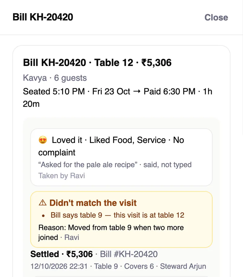 A closed bill at the demo restaurant, Kiln House: bill KH-20420, table 12, ₹5,306, marked “Didn't match the visit” because the bill says table 9 — with the reason staff gave at the table.