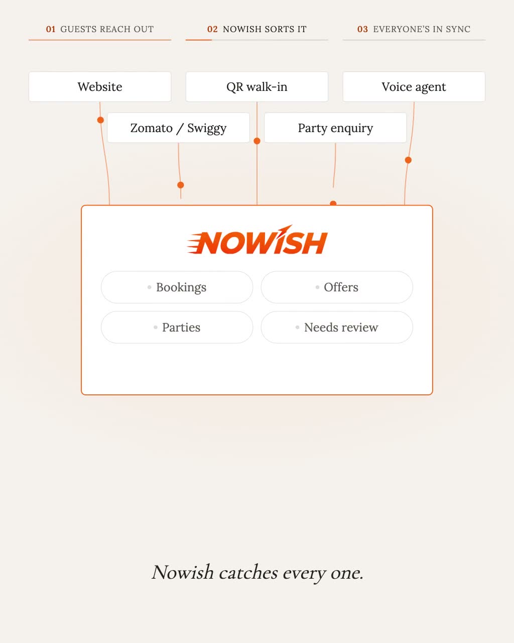 Guests reach out through the website, QR walk-in, the voice agent, delivery apps and party enquiries; Nowish sorts them into bookings, offers, parties and needs-review; staff, owners and guests all see the same night.
